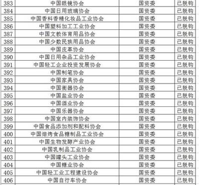 全國性行業(yè)協(xié)會(huì)商會(huì)脫鉤改革名單公布，日用雜品行業(yè)迎來新變革